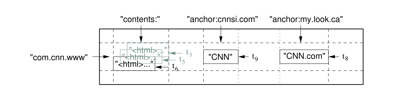 Bigtable example